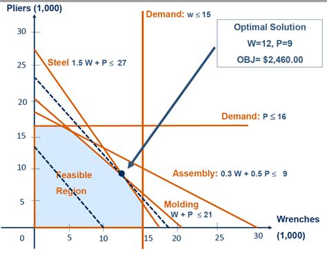 Image result for Linear Programming Optimization Diagram