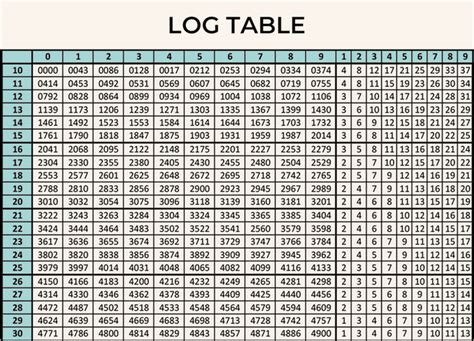 Image result for Logarithm Chart