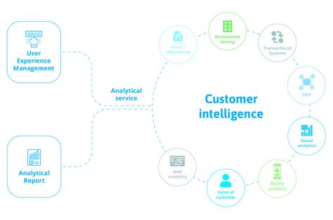 Customer Intelligence に対する画像結果
