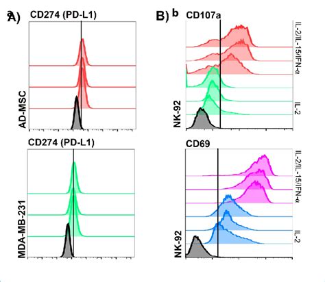Image result for Flow Cytometry Histogram