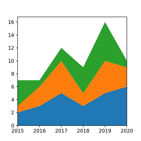 Toradh íomhá ar Python Line Plot Colour Area
