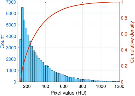 Image result for Cumulative Density Function Excel