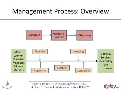 Management Processes に対する画像結果