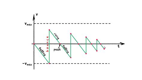 Image result for Bouncing Ball Graph