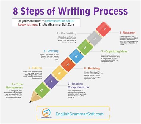 Image result for Writing Process System