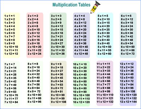 Afbeeldingsresultaten voor Multiplication Table Printable PDF