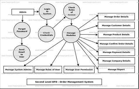 Image result for Order Management System Object Diagram