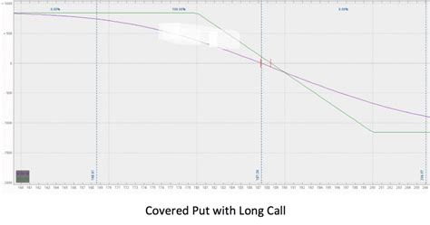 Covered Put Profit Graph に対する画像結果