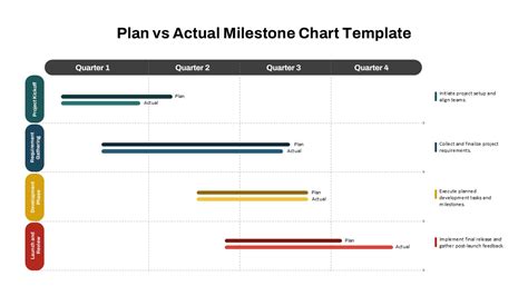 Image result for Project Plan Milestone Chart