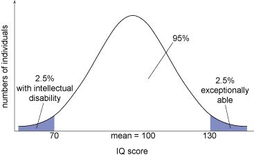 Afbeeldingsresultaten voor Autism Spectrum Disorder IQ Distribution