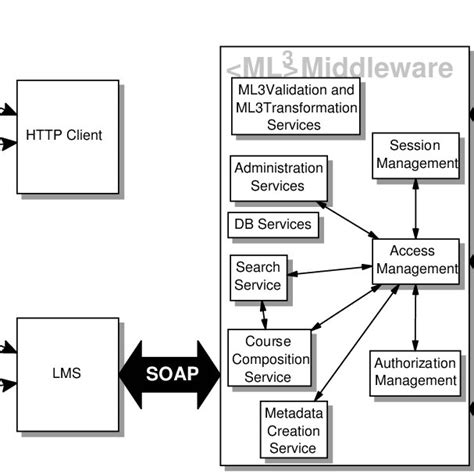 Image result for Middleware Architecture