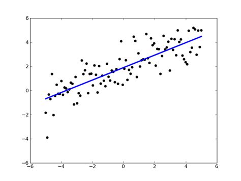 Image result for Writing a Linear Model