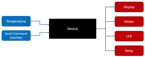 Image result for Embedded Software Stack Diagram