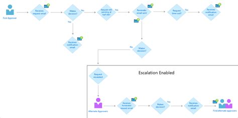 Afbeeldingsresultaten voor Entitlement and Development Process Flow Chart