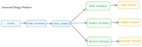 Image result for Spring Boot Architecture Patterns