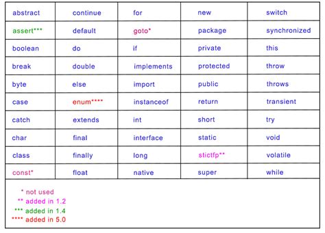 Java Key Words Example に対する画像結果