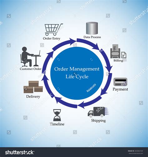 Image result for Order Life Cycle Management System
