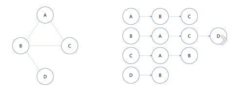 Afbeeldingsresultaten voor DFS Algorithm Adjacency List