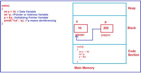 Résultat d’images pour Pointer Syntax C