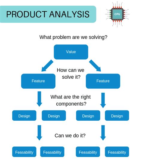 What Is Product Analysis に対する画像結果