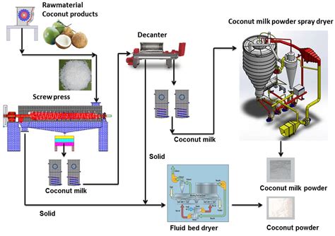 Afbeeldingsresultaten voor Low Temp Milk Powder Spray Process