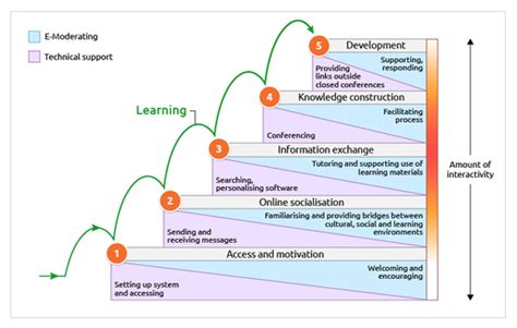 Image result for 5 Phases Learning Cycle