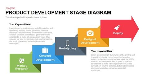 Product Development Process Diagram に対する画像結果