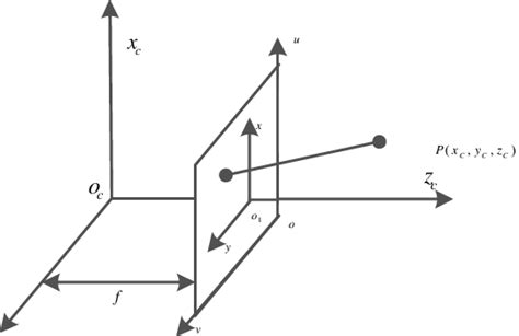 Image result for Pinhole Camera Model Computer Vision