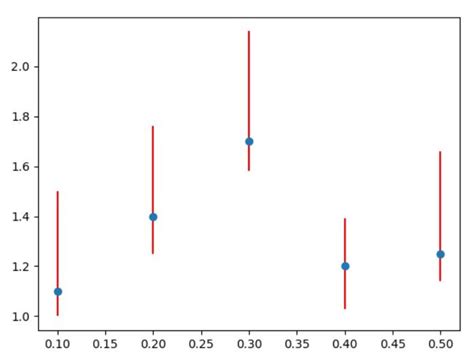 Python Error Bars に対する画像結果