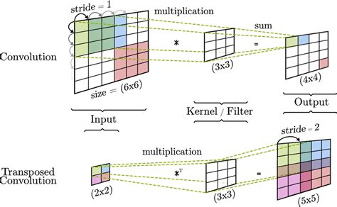Upward Convolution に対する画像結果