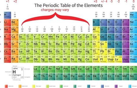 Image result for Periodic Table Labeled Charges