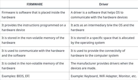 Difference Between Software and Firmware に対する画像結果
