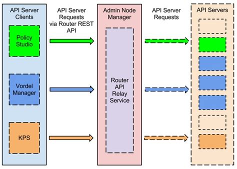 Image result for Open Router API