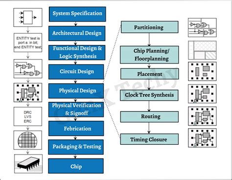 VLSI Design for Robotics ପାଇଁ ପ୍ରତିଛବି ଫଳାଫଳ