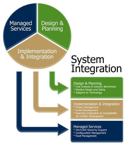 Image result for Systemintegration Connected Apps