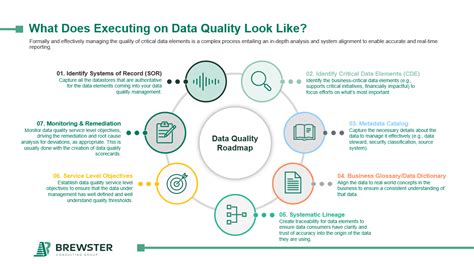 Image result for Data Quality Process