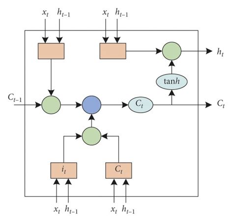 Image result for Main Memory Block