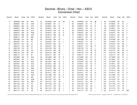 Image result for ASCII Hex Conversion Chart