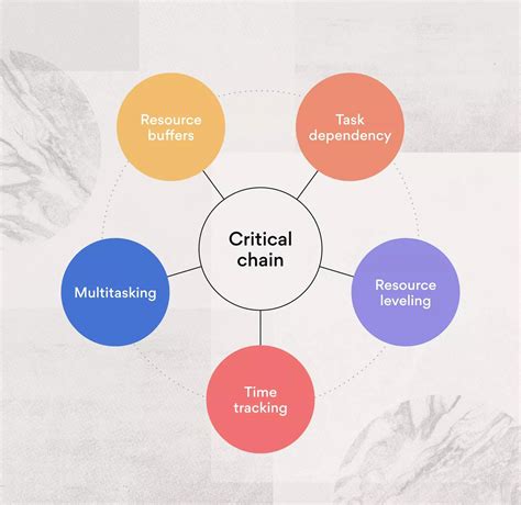 Image result for Types of Project Methodology