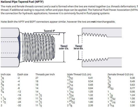 Image result for Fitting Thread Chart