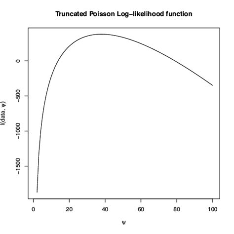 Image result for Log Likelihood of Poisson Distribution
