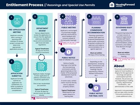 Afbeeldingsresultaten voor Entitlement and Development Process Flow Chart