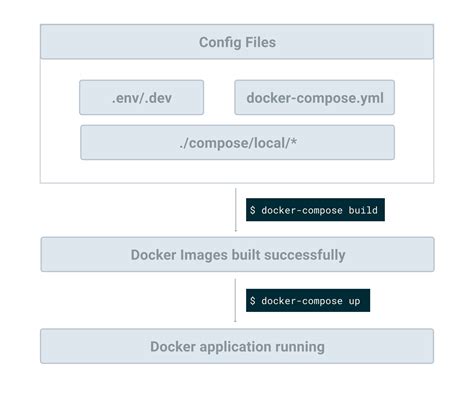 Image result for docker django