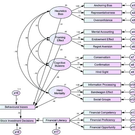 Image result for Structural Equation Modeling Theory