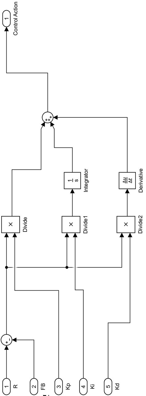 Simulink PID Controller Example に対する画像結果