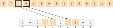 Image result for Counting Sort Flowchart
