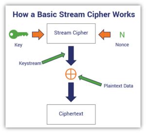 Image result for Stream Cipher