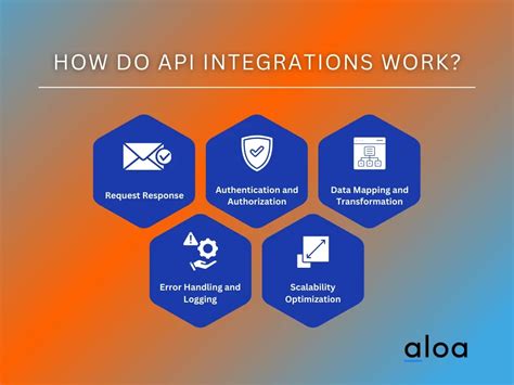Image result for How Mnrl Works for API Integration