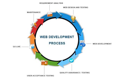 Image result for Website Development Flow