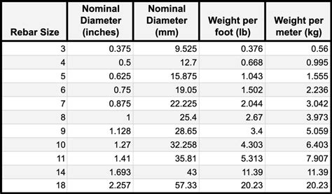 Image result for Rebar Size Chart Number 4